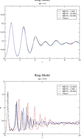 Figura 6.2: Energia cinética para MAAG para diferentes valores de ε. Nota- Nota-se que quanto menos o valor do referido parâmetro, mais rápido surge uma divergência entre as simulações