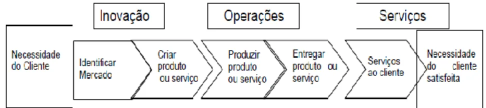 Figura 2. Cadeia de valor na formulação do Balanced Scorecard (Kaplan e Norton, 1996)          Fonte: Luís Matos, 2009 