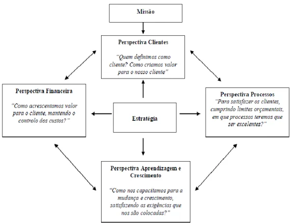 Figura 3. Balanced Scorecard (modelo adaptado ao setor público e às organizações sem fins  lucrativos) Fonte: Francisco Pinto, 2007 