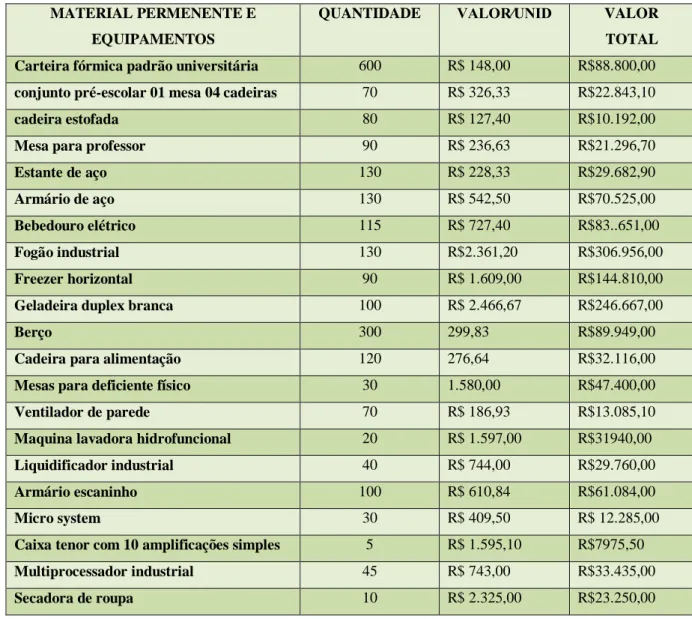 Tabela 3 - Custo dos prejuízos com equipamentos e materiais permanentes da SME- NF 