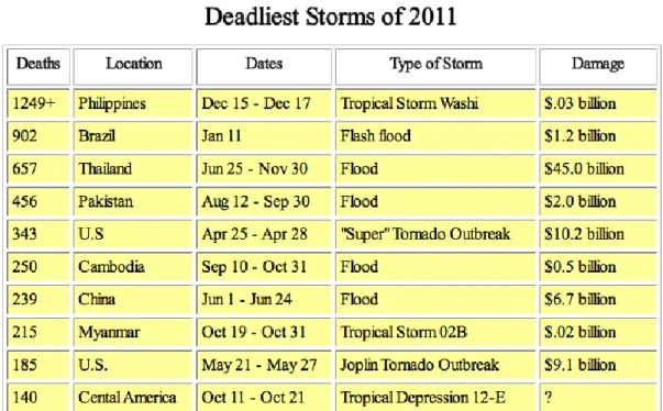 Tabela 6 – Fenômenos Meteorológicos Extremos em 2011  