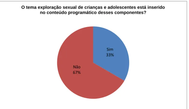 Gráfico  5:  Inserção  do  tema  exploração  sexual  de  crianças  e  adolescentes  nos  componentes  do curso 