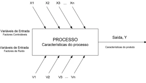 Figura 3- Processo com entradas e saídas (adaptado de Sung,2003)