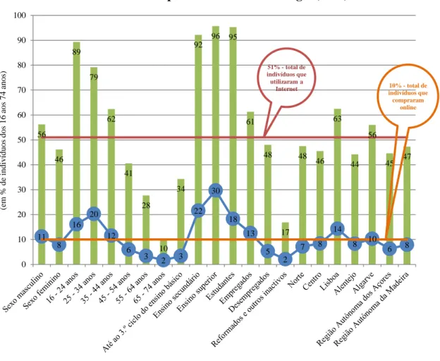 Gráfico 1.5. Caracterização sócio-demográfica dos indivíduos que utilizaram a  Internet e compraram online em Portugal (2010) 