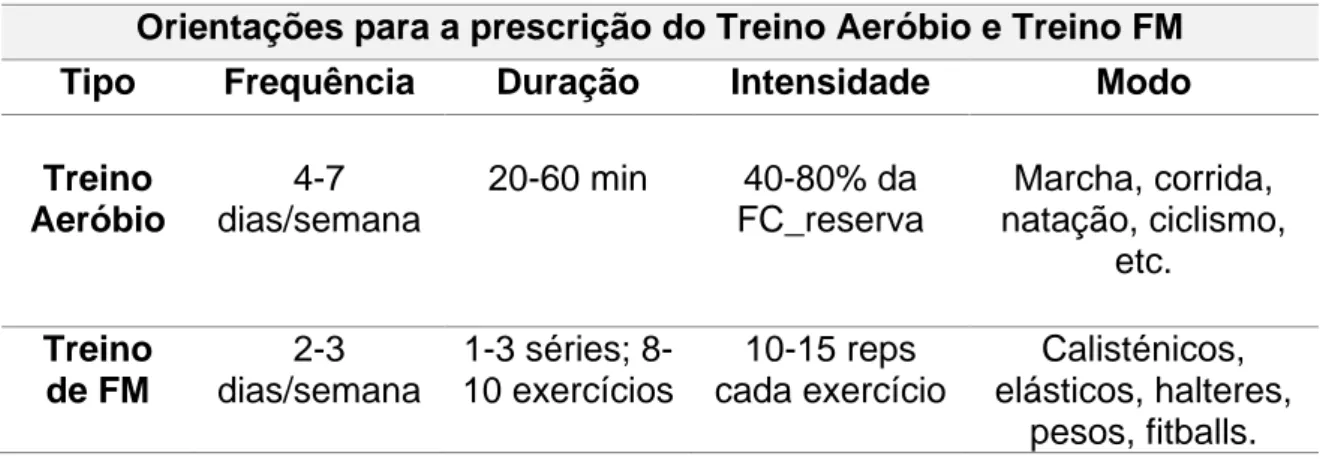 Tabela 3 - Orientações do ACSM  para a prescrição do treino aeróbio e treino FM  (Armstrong et al., 2014) 