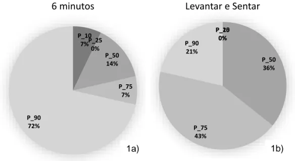 Gráfico 1 – Distribuição percentual no teste 6 minutos (a), Levantar e Sentar e Sentado  (b), caminhar 2.44m e voltar a sentar (c).