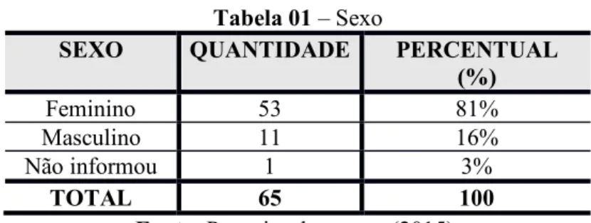 Tabela 01 – Sexo 