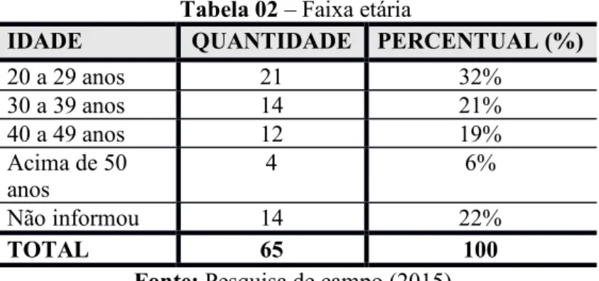 Tabela 04 – Formação inicial (graduação) 