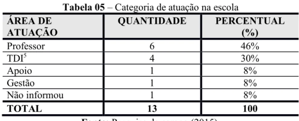 Tabela 05 – Categoria de atuação na escola  ÁREA DE  ATUAÇÃO  QUANTIDADE  PERCENTUAL (%)  Professor  6  46%  TDI 5 4  30%  Apoio  1  8%  Gestão  1  8%  Não informou  1  8%  TOTAL  13  100 