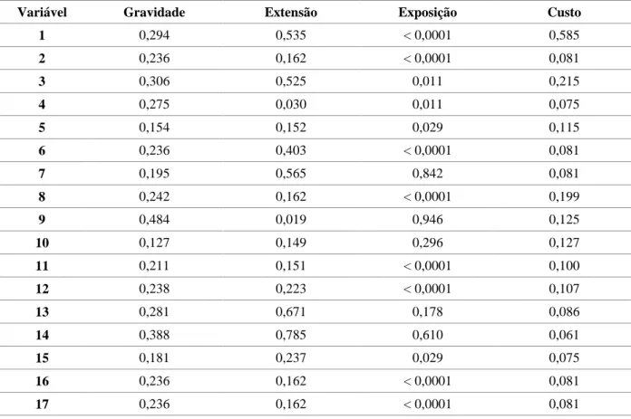 Tabela 14 – Resumo dos testes de normalidade “Jarque Bera”, “p-valor” 