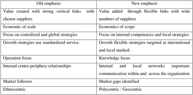 Table 2 – Hotel Patterns of internationalization  