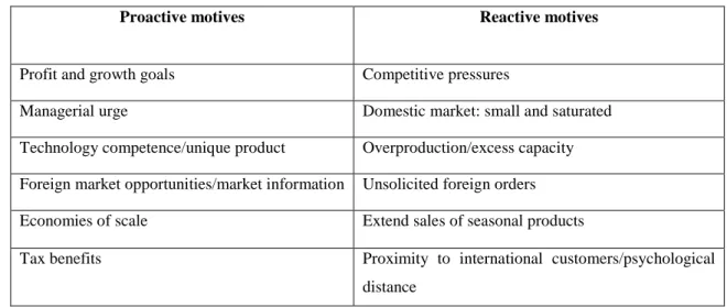 Table  4  – Proactive and Reactive Motivations  