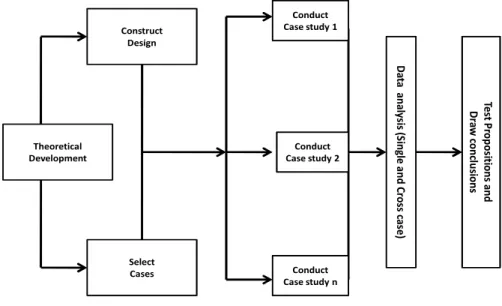 Figure  6  – Yin´s multi-case study research steps 