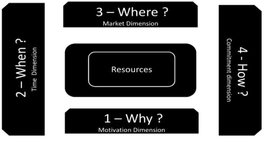 Figure 8- Analytical Framework dimension guide – Adaptated from Loustarinem &amp; Welch_1998  