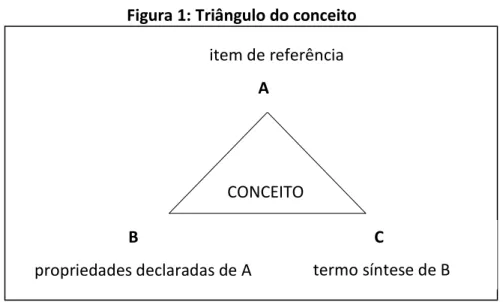 Figura 1: Triângulo do conceito 