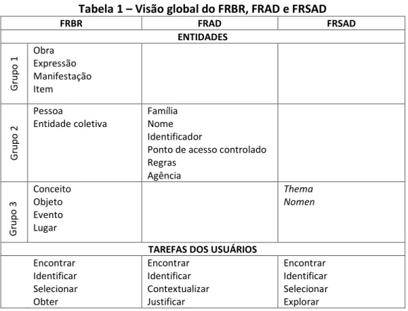 Tabela 1 – Visão global do FRBR, FRAD e FRSAD 