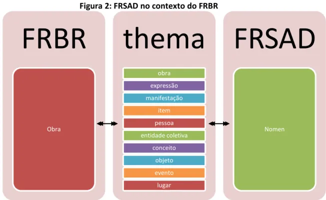 Figura 2: FRSAD no contexto do FRBR 