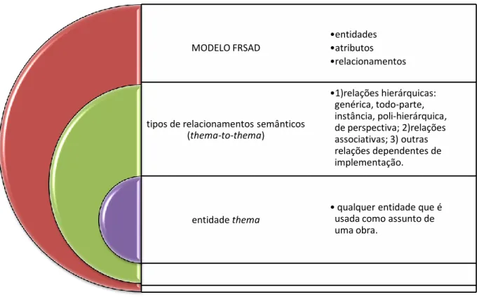 Figura 6: Entidade thema e tipos de relacionamentos semânticos do modelo FRSAD 