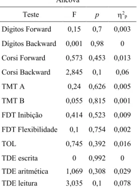 Tabela 2: Análise de Covariância com teste F, significância p e eta quadrado parcial 