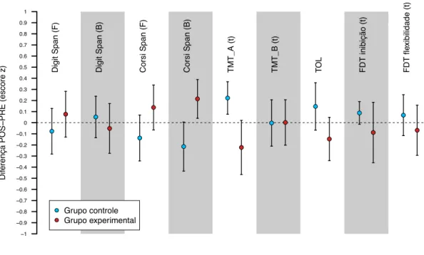 Figura 3: diferença entre o pós teste e o pré teste nas tarefas neuropsicológicas transformadas em escore z