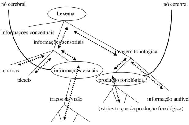 FIGURA 3. Representação mental   das informações e da produção fonológica 