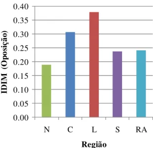 Figura Anexo J.1 – Valores médios da dimensão de oposição por região (N - Norte, C - Centro, L - Grande  Lisboa, S - Sul e RA - Regiões Autónomas)
