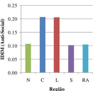 Figura Anexo J.3 – Valores médios da dimensão anti-social por região (N - Norte, C - Centro, L - Grande  Lisboa, S - Sul e RA - Regiões Autónomas)