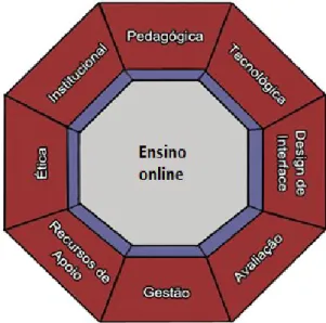 Figura 2. As oito dimensões do ensino online segundo Khan (adaptado de Khan, 2001) 