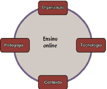 Figura 4. As quatro dimensões do ensino online segundo Conole 