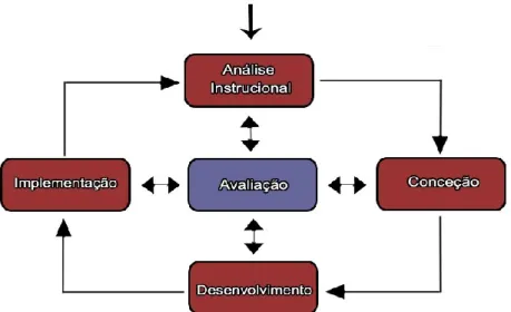 Figura 6. Modelo de instrução ADDIE (adaptado de Carliner, 2008) 