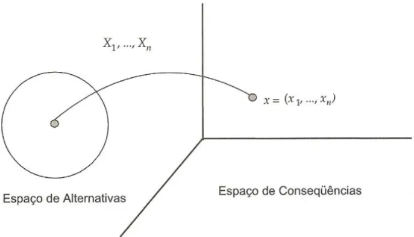 Figura 3.13 – Correspondência entre alternativas o e espaço de consequências [22].
