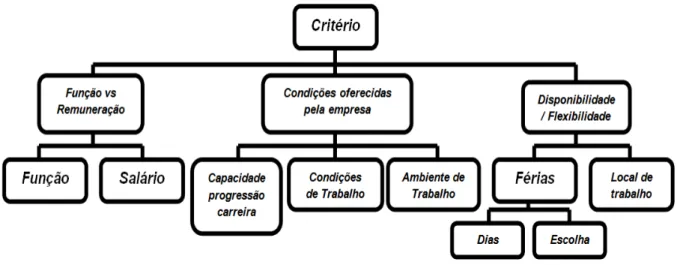 Figura 3.15 – Árvore de critérios. 