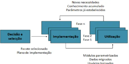 Tabela 3 – Partes e etapas do ciclo de vida do ERP. 