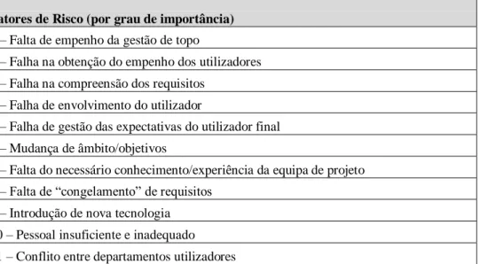 Tabela 4 – Fatores de risco de um projeto de SI. 