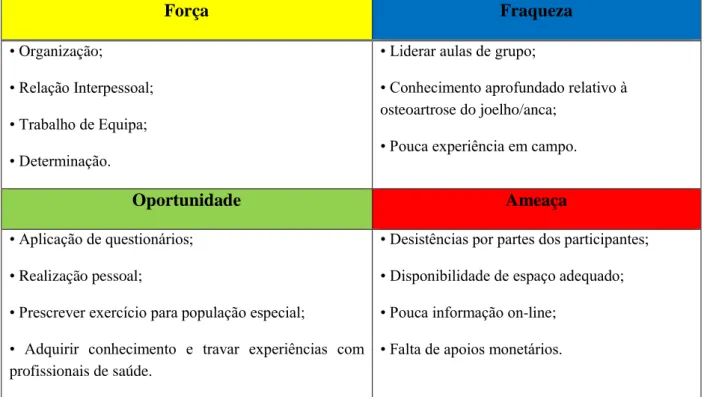 Tabela 1: Análise SWOT (Centro de Saúde Paço de Arcos e IPR/Pessoais). 