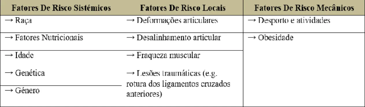 Tabela 2: Fatores de Risco para a Osteoartrose  (Felson, 2004). 