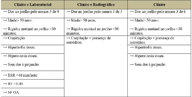 Tabela 3: Critérios de Diagnóstico para a OAJ (retirado de Altman et al, 1986). 
