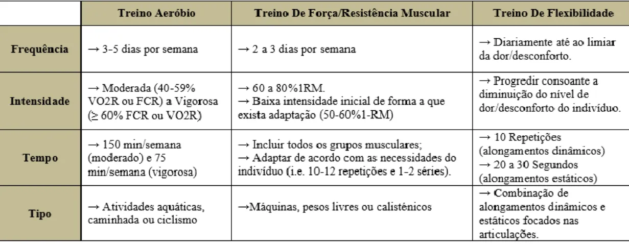 Tabela 6: Prescrição de exercício para a Artrite (retirado de ACSM, 2017). 
