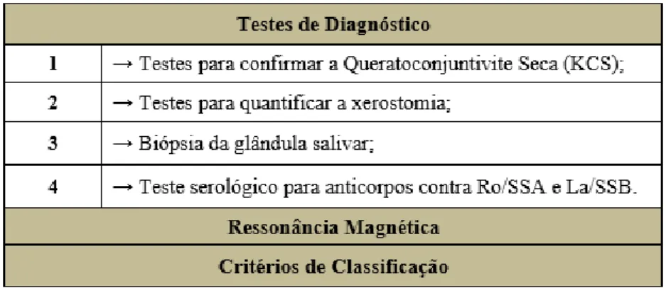 Tabela 7: Testes para confirmar a Queratoconjuntivite Seca (KCS), Exame e Critérios de  Classificação