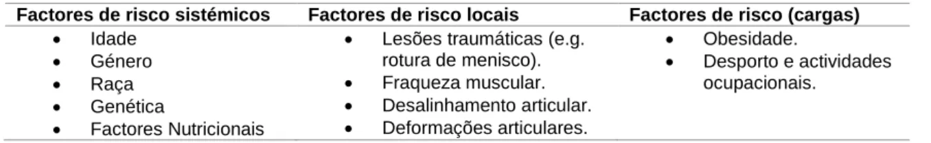 Tabela 2 - Factores de risco da OA  (retirado de Felson, 2004).
