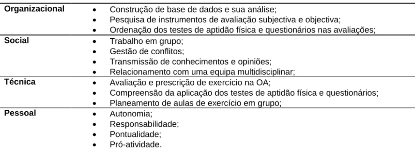 Tabela 22 – Competências aperfeiçoadas e adquiridas durante o estágio. 