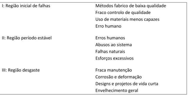 Tabela 2: Caracterização das regiões da curva e possíveis razões de falha [11] 