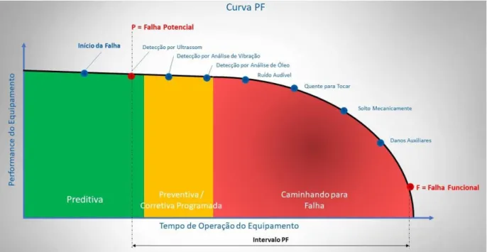 Figura 4: Curva do intervalo P-F 