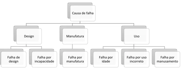 Figura 8: Quadro de causas de modos de Falha [7] 