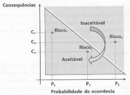 Figura 9: Gráfico de distinção de riscos aceitáveis e não aceitáveis [12] 