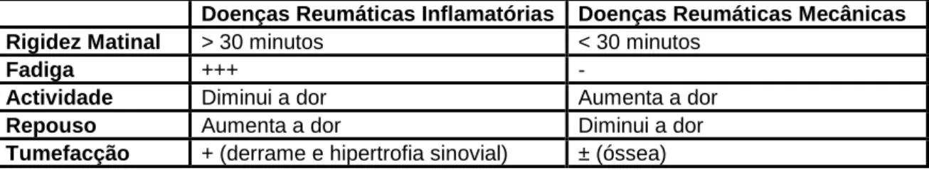 Tabela 3 - Características clínicas das doenças reumáticas inflamatórias e mecânicas (adaptado de Costa &amp; 