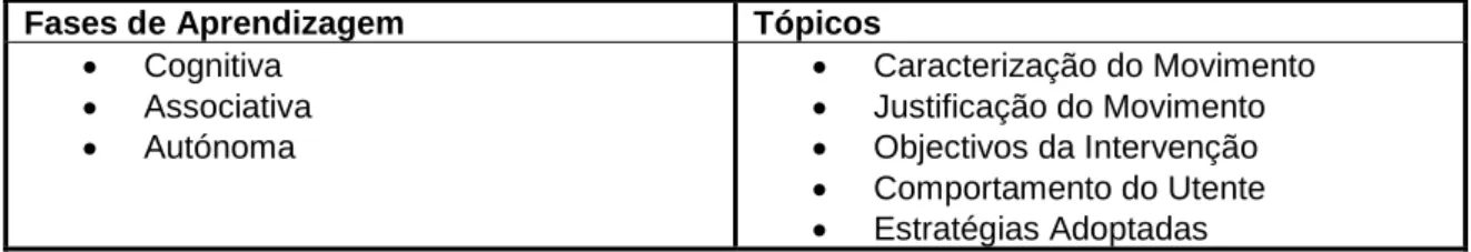 Tabela 8 - Fases de Aprendizagem e seus Tópicos. 
