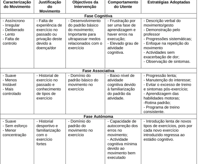 Tabela 9 - Fases de Aprendizagem e respectivas características (adaptado de Cheatham &amp; Cain, 2015)