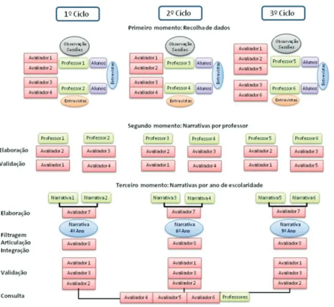 Figura 3: Processo de produção das narrativas