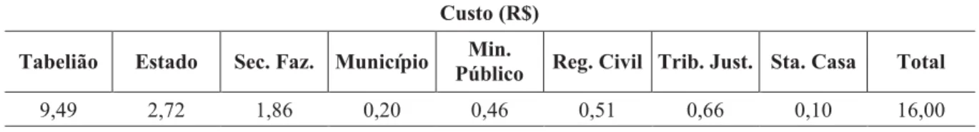 Tabela 2. Custo de serviço de reconhecimento de firma por autenticidade no Estado de São Paulo   Custo (R$) 